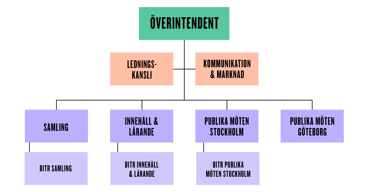 Organisationsträd 2025